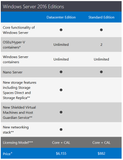 Windows Server 2016 Datacenter OEI - 16 Core License | techsupplyshop.com.